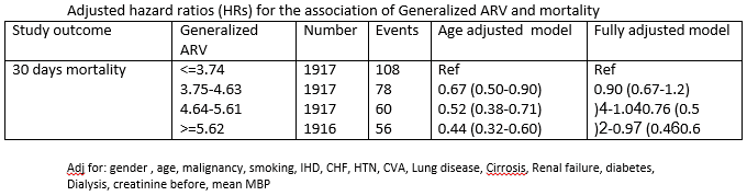 Adjusted hazard ratios (HRs) for the association of Generalized ARV and mortality